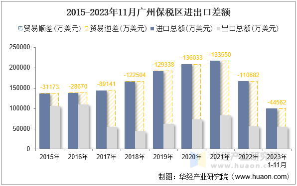 2015-2023年11月广州保税区进出口差额