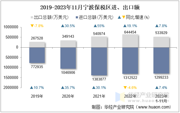 2019-2023年11月宁波保税区进、出口额