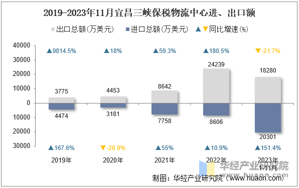 2019-2023年11月宜昌三峡保税物流中心进、出口额