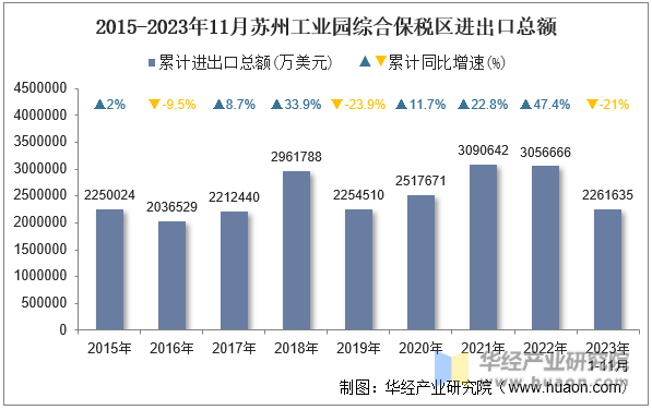 2015-2023年11月苏州工业园综合保税区进出口总额