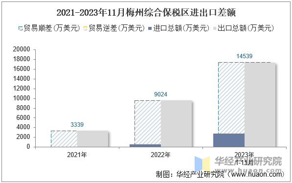 2021-2023年11月梅州综合保税区进出口差额