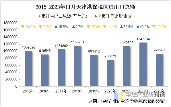 2015-2023年11月天津港保税区进出口总额