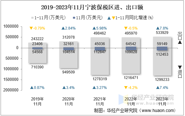 2019-2023年11月宁波保税区进、出口额