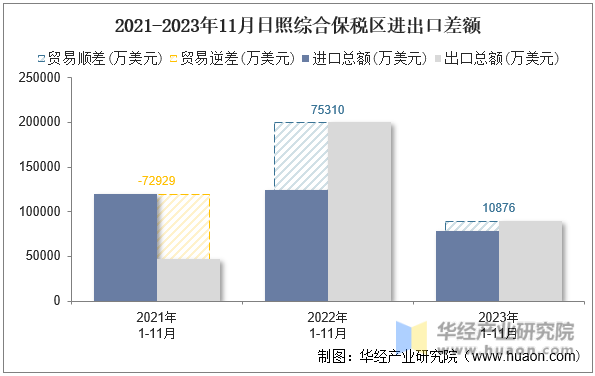 2021-2023年11月日照综合保税区进出口差额