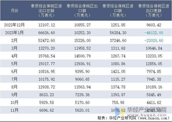 2022-2023年11月奉贤综合保税区进出口额月度情况统计表