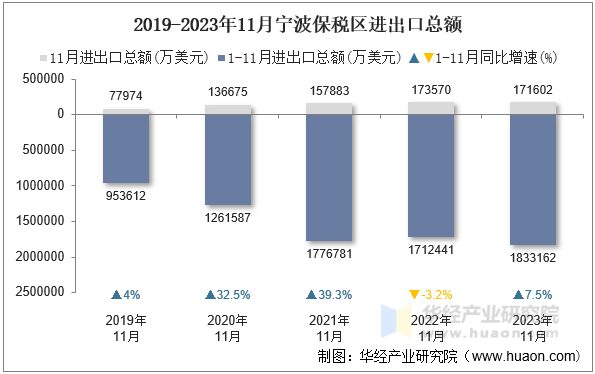 2019-2023年11月宁波保税区进出口总额