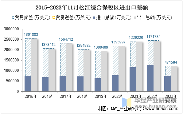 2015-2023年11月松江综合保税区进出口差额