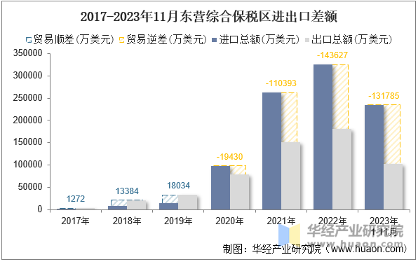 2017-2023年11月东营综合保税区进出口差额