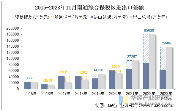 2015-2023年11月南通综合保税区进出口差额