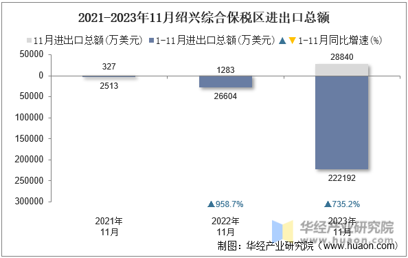 2021-2023年11月绍兴综合保税区进出口总额