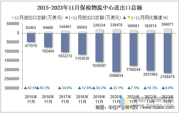 2015-2023年11月保税物流中心进出口总额