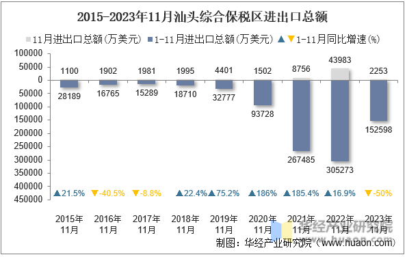 2015-2023年11月汕头综合保税区进出口总额