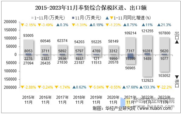 2015-2023年11月奉贤综合保税区进、出口额