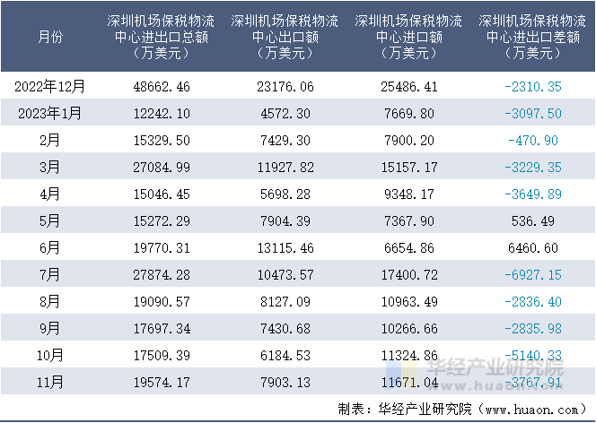 2022-2023年11月深圳机场保税物流中心进出口额月度情况统计表