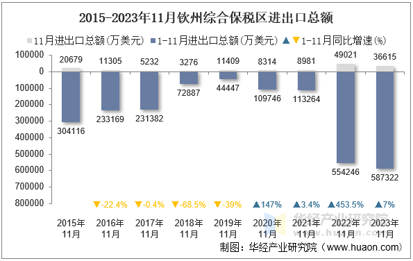 2015-2023年11月钦州综合保税区进出口总额