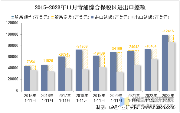 2015-2023年11月青浦综合保税区进出口差额