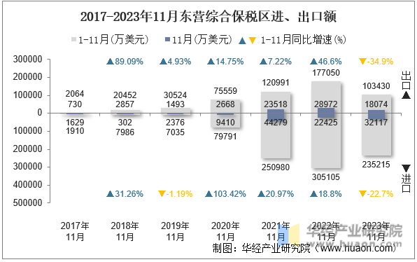 2017-2023年11月东营综合保税区进、出口额