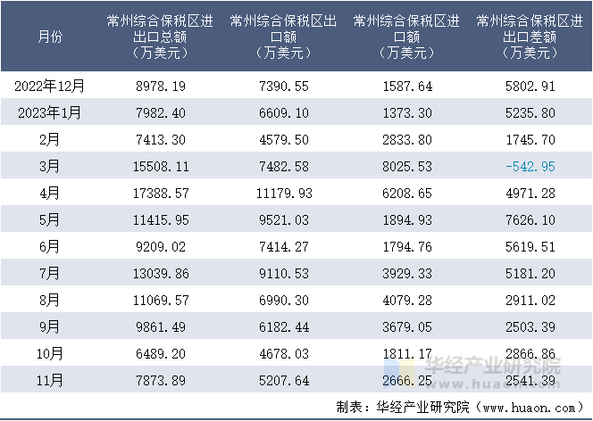 2022-2023年11月常州综合保税区进出口额月度情况统计表
