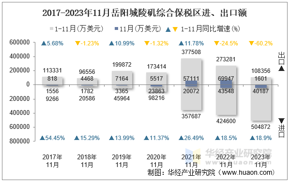 2017-2023年11月岳阳城陵矶综合保税区进、出口额