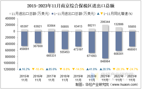 2015-2023年11月南京综合保税区进出口总额