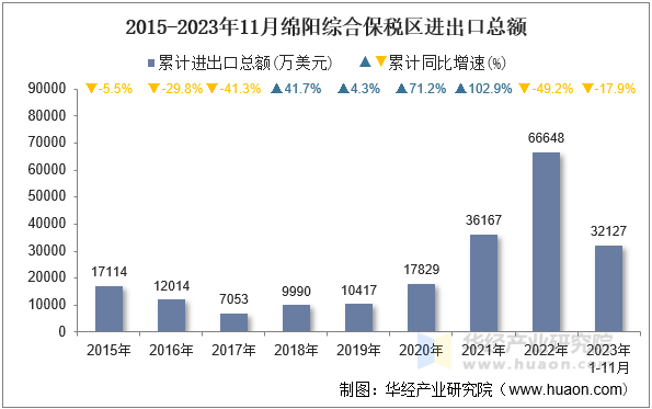 2015-2023年11月绵阳综合保税区进出口总额