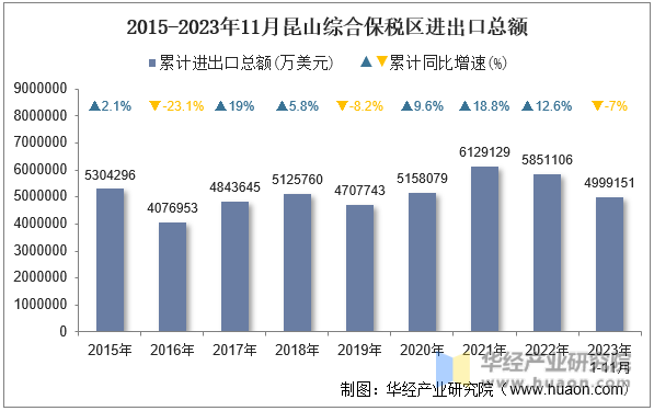 2015-2023年11月昆山综合保税区进出口总额