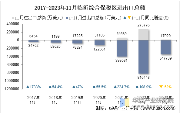 2017-2023年11月临沂综合保税区进出口总额