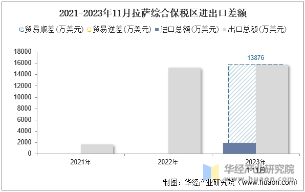 2021-2023年11月拉萨综合保税区进出口差额