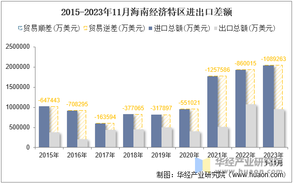 2015-2023年11月海南经济特区进出口差额