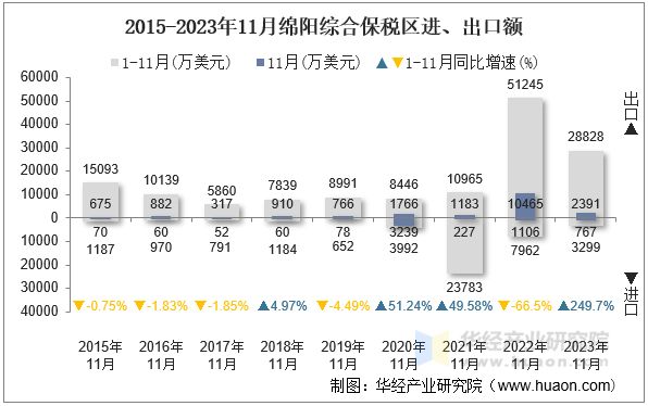 2015-2023年11月绵阳综合保税区进、出口额