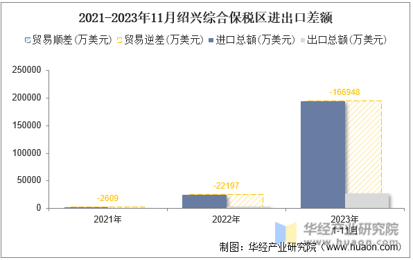 2021-2023年11月绍兴综合保税区进出口差额