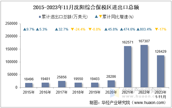 2015-2023年11月沈阳综合保税区进出口总额