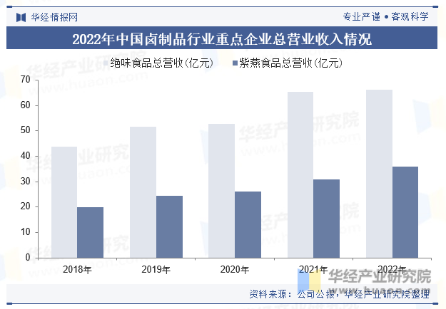 2022年中国卤制品行业重点企业总营业收入情况