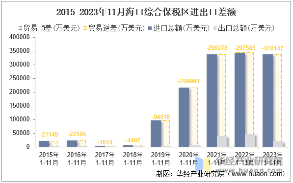 2015-2023年11月海口综合保税区进出口差额