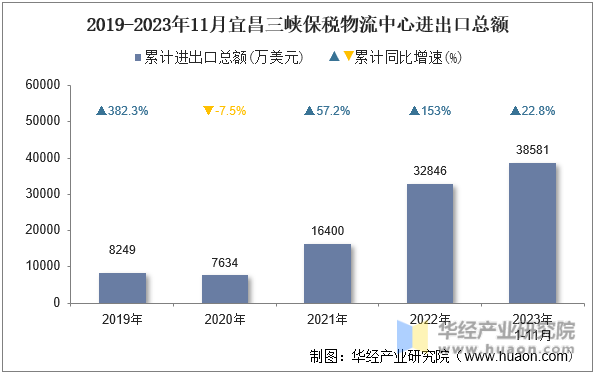 2019-2023年11月宜昌三峡保税物流中心进出口总额
