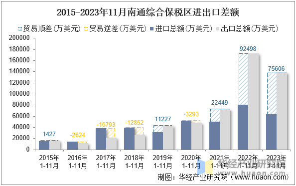 2015-2023年11月南通综合保税区进出口差额