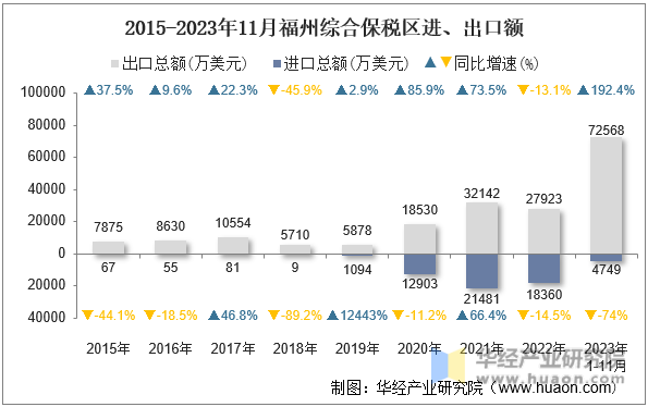 2015-2023年11月福州综合保税区进、出口额