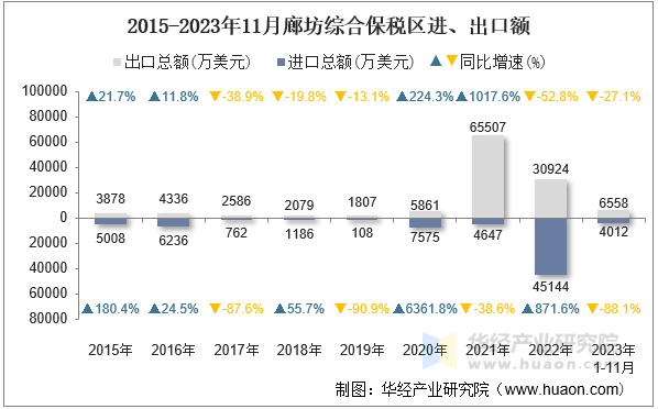 2015-2023年11月廊坊综合保税区进、出口额