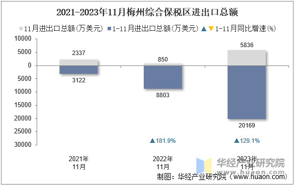 2021-2023年11月梅州综合保税区进出口总额