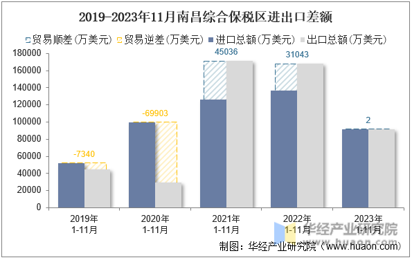 2019-2023年11月南昌综合保税区进出口差额