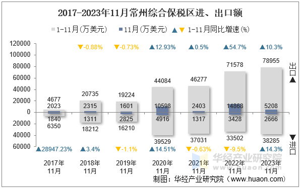 2017-2023年11月常州综合保税区进、出口额