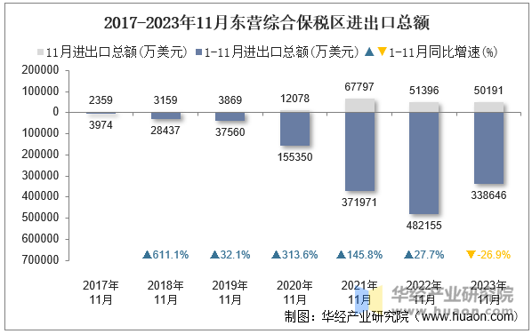 2017-2023年11月东营综合保税区进出口总额