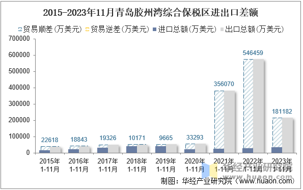 2015-2023年11月青岛胶州湾综合保税区进出口差额