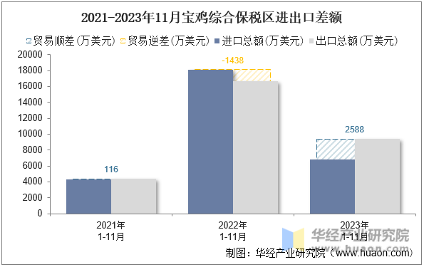 2021-2023年11月宝鸡综合保税区进出口差额