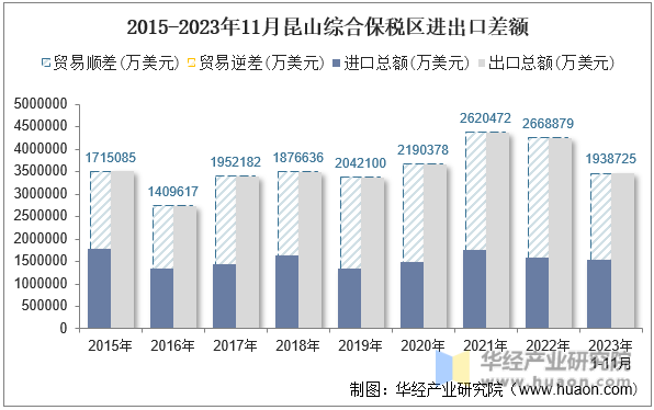 2015-2023年11月昆山综合保税区进出口差额