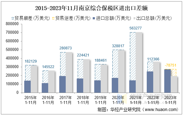 2015-2023年11月南京综合保税区进出口差额