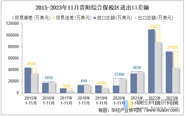 2015-2023年11月贵阳综合保税区进出口差额