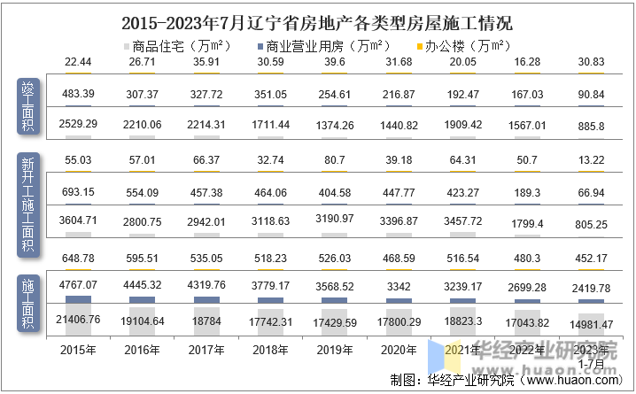 2015-2023年7月辽宁省房地产各类型房屋施工情况