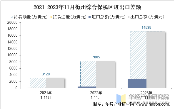 2021-2023年11月梅州综合保税区进出口差额