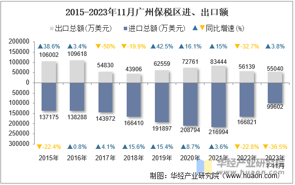 2015-2023年11月广州保税区进、出口额